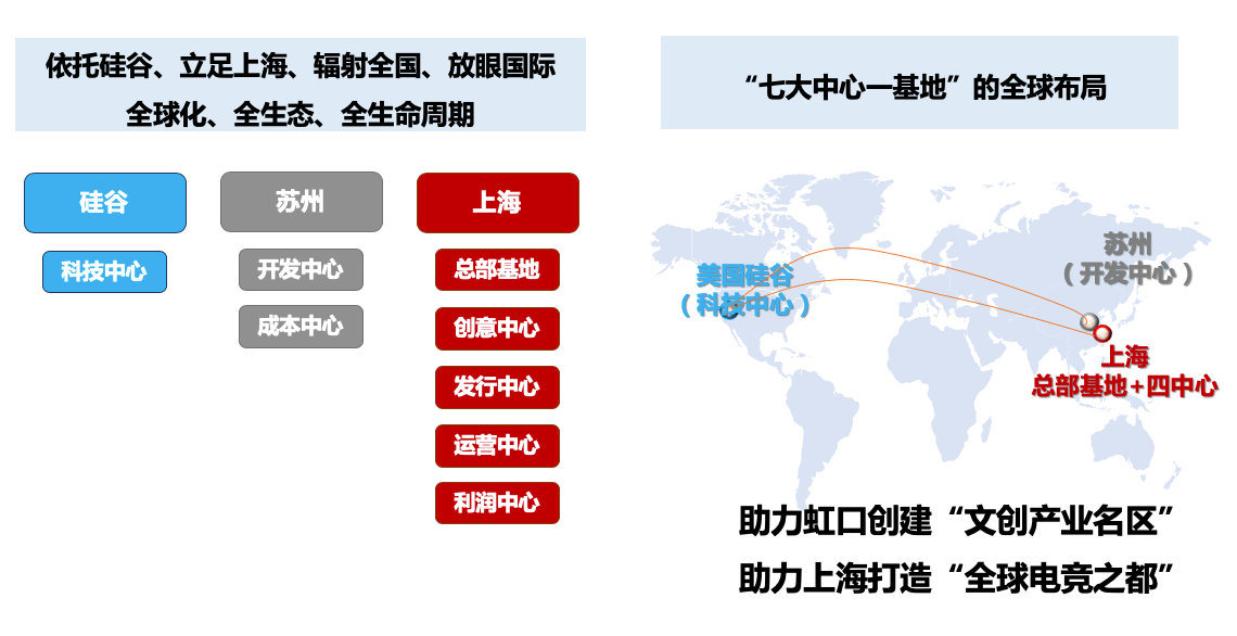 游戏研发、运营